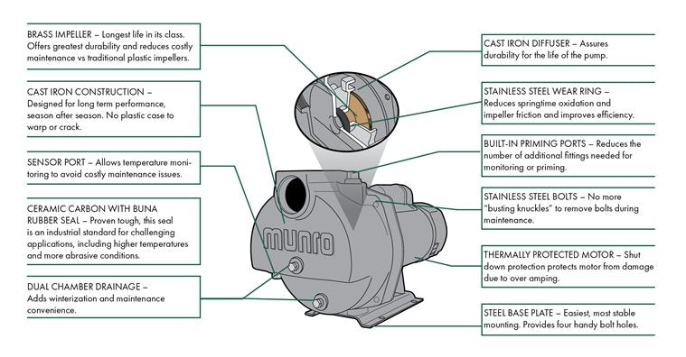 Pump diagram showing impeller, diffuser, and ports with labeled features